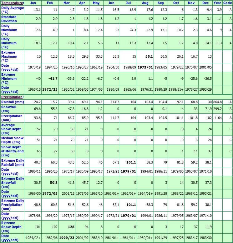 St Hippolyte Climate Data Chart